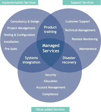 How Do I Choose The Right Msp Managed Service Provider? 3 explore the core of managed services through implementation, support, and value-added service categories.