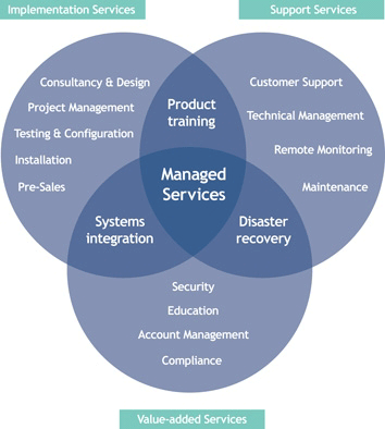 how do i choose the right msp managed service provider