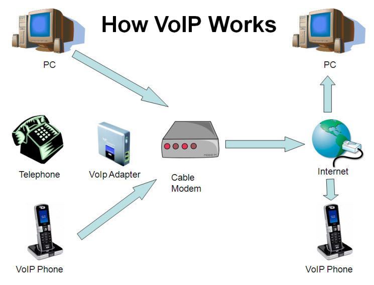 explore how voip technology transforms voice communication over the internet for modern telephony.