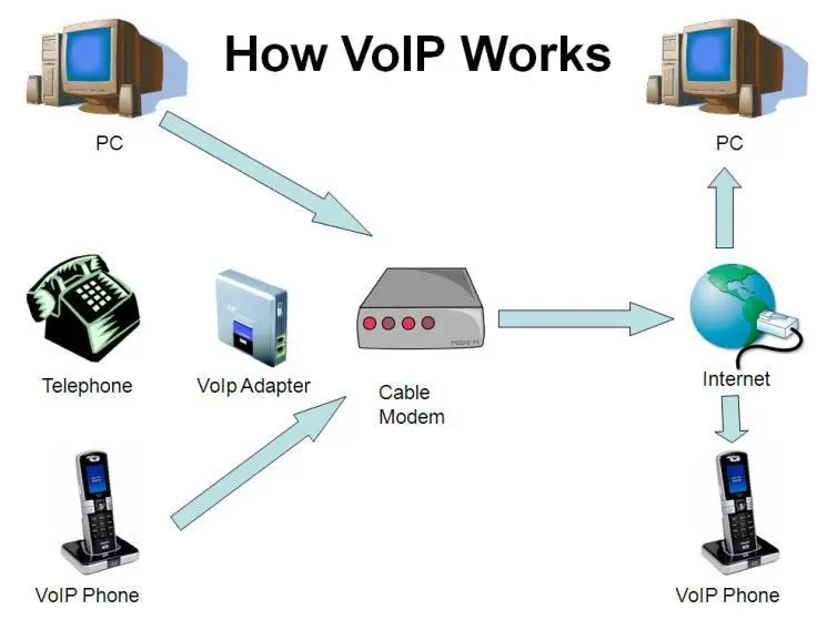 Voip Phone Services: What You Need To Know 3 explore how voip technology transforms voice communication over the internet for modern telephony.