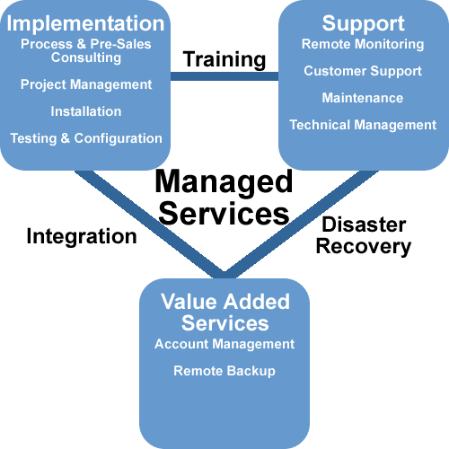 key components of managed it services: implementation, support, and added value for improved efficiency.