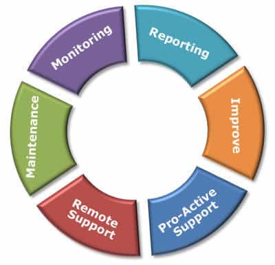 proactive it management cycle for continuous improvement and support in system operations.