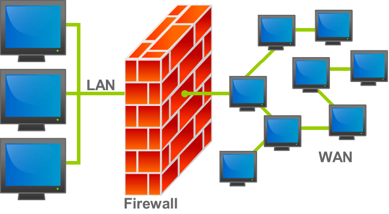 network diagram showing lan, firewall, and wan, highlighting firewall protection and connectivity.