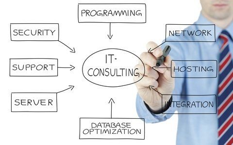 key concepts of it consulting mapped for business success and competitive advantage.